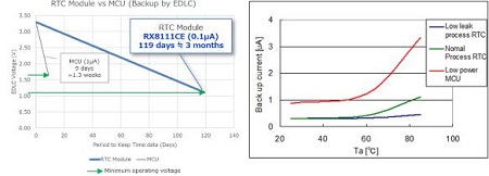 內(nèi)置Oscillator的實(shí)時(shí)時(shí)鐘模塊功能特性及應(yīng)用實(shí)例分析